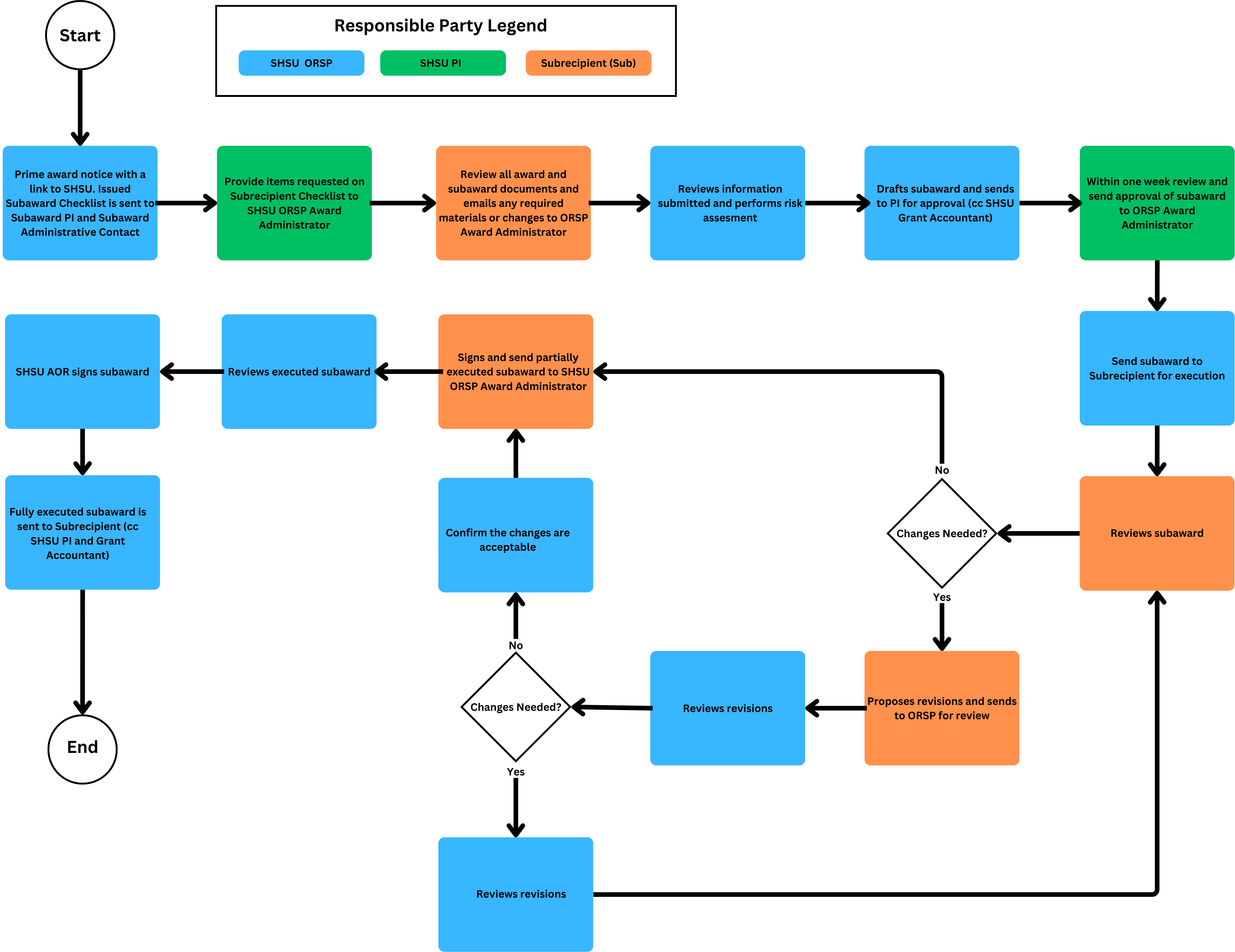 Subaward Process Flow Chart.png